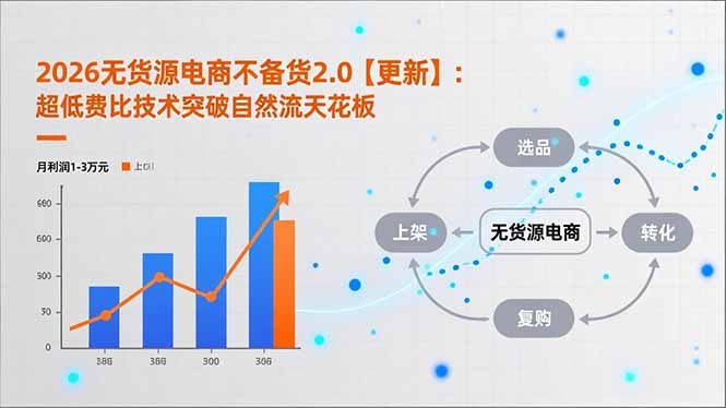 2026无货源电商不备货2.0【更新-5月】：超低费比技术突破自然流天花板，单店月利润1-3万元-淘金社:轻创终点站