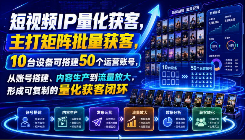 短视频IP量化获客,主打矩阵批量获客,10台设备可搭建50个运营账号,从账号搭建、内容生产到流量放大,形成可复制的量化获客闭环-淘金社:轻创终点站